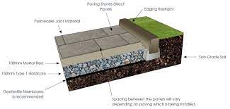 How To Guides Paving Stones Direct