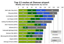 Denver Passes 50 Million Passenger Milestone Southwest Now