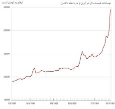 Chart Of Iranian Rial Business Insider