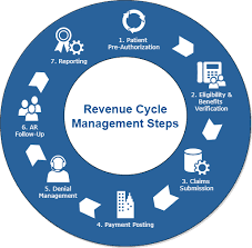 revenue cycle flowchart steps
