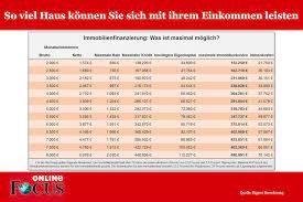 Wie firmen deutsche parteien finanzieren. Immobilienkauf So Viel Konnen Sie Sich Mit Ihrem Einkommen Leisten Focus Online
