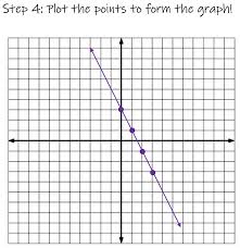 graphing y mx b