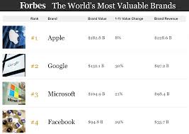 Microsofts Brand Is Now Worth More Than 100 Billion Says Forbes