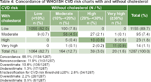 Table 4 From Total Cardiovascular Risk Assessment And