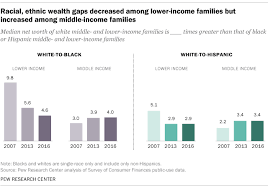 How U S Wealth Inequality Has Changed Since Great Recession