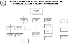 Organization Chart C W Revised