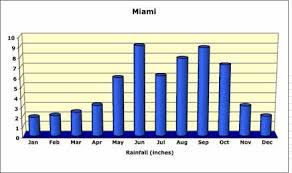 Miami Weather Temperature And Rainfall Florida Review And