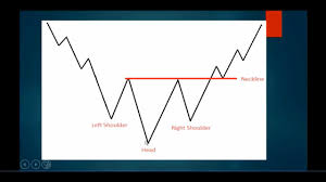 The Best Stock Chart Patterns To Profit Reverse Head And Shoulders Pattern