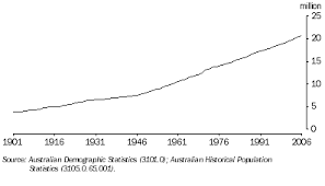 3105 0 65 001 Australian Historical Population Statistics