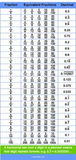 13 Best Fraction Chart Images In 2019 Math Lessons