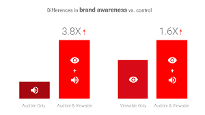 Viewability Audibility Are Key To Video Ad Effectiveness