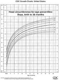 Cdc Head Circumference For Age Boys 0 To 36 Months