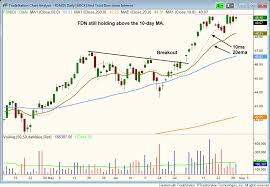 How To Use The 10 Day Moving Average To Maximize Your