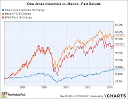 Why Has The Dow Crushed Mexicos Stock Market Lately The