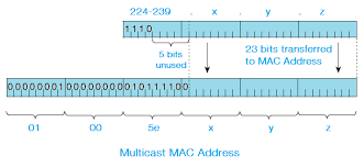 ipv4 multicast addressing