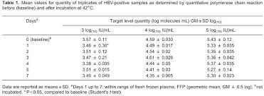 Hepatitis B Virus Dna Stability In Plasma Samples Under
