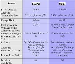 Paypal Or Stripe Which One Is Better For My E Commerce