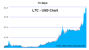 Bitcoin Chart 1 Day Cost Of Litecoin In Gbp