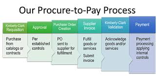 Purchase To Pay Process Flow Chart Procure To Pay P2p