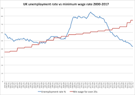 Britain Doubled Its Minimum Wage With No Observable Effect