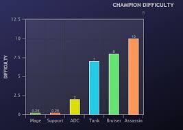 Champion Difficulty Chart