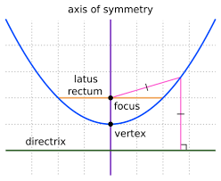 Conic Sections Flashcards Quizlet