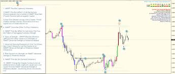 Usd Chf 30 Minute Chart As Seen By Smart Trader Volume