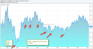 Nifty Bear Market Cycles P E Fii Selling Global