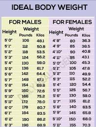 Ideal Body Weight Ideal Weight Chart Ideal Body Weight