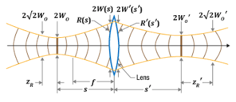 modified thin lens equation for laser light