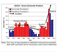 How Conservatives See Deficits Under Obama Skewed Chart