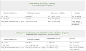 Reduction of water after root development. Arizona California Sod Watering Guidelines