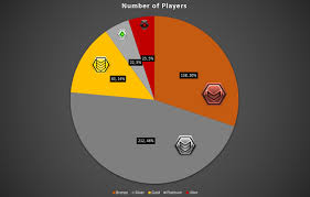 Amount Of Ranked Players Pie Chart Planetaryannihilation