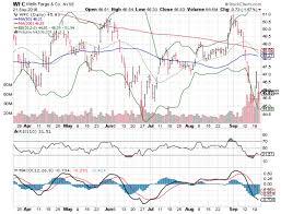 3 Big Stock Charts Wells Fargo Co Pnc Financial Services