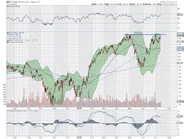 5 Trade Ideas For Monday Analog Devices Agco Jd Lpl And Voya