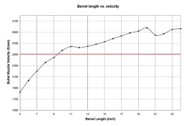 What Is The Optimal Barrel Length For A General Purpose