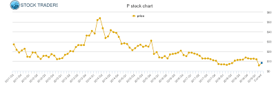 Pandora Media Price History P Stock Price Chart