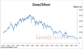 Dow In Silver Goldsilver Com