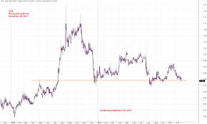 Charting Ov8 Sheng Siong Stock Analysis Moses Stock