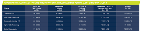 asthma clinical trial data for