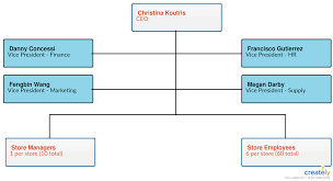 Coffee Shop Chain An Org Chart Shows The Structure Of