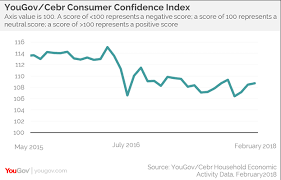 Consumer Confidence Continues To Rise