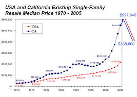 The Miseducation Of The California Housing Market 3 Reasons