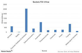 Which Sector Has Attracted The Most Fdi This Year Market