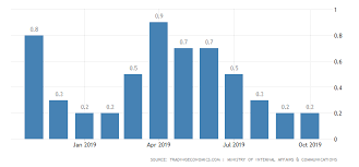 Japan Inflation Rate 2019 Data Chart Calendar