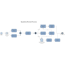 Quarterly Review Business Process Map