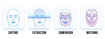 Pros And Cons Of Facial Recognition Technology For Your Business
