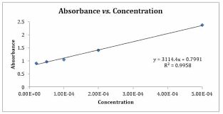 Beers Law Lab Explained Absorbance Vs Concentration