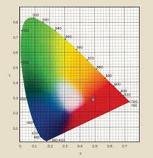 Colorimetry How To Measure Color Differences Test