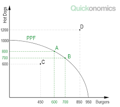 How To Draw A Production Possibility Frontier Quickonomics